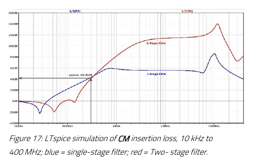ANP015 图 17：CM 插入损耗 LTspice 仿真，10 kHz~400 MHz（蓝=单级、红=两级，翻拍自原文 PDF 第 6 页）