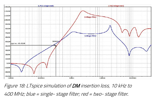 ANP015 图 18：DM 插入损耗 LTspice 仿真，10 kHz~400 MHz（蓝=单级、红=两级，翻拍自原文 PDF 第 7 页）