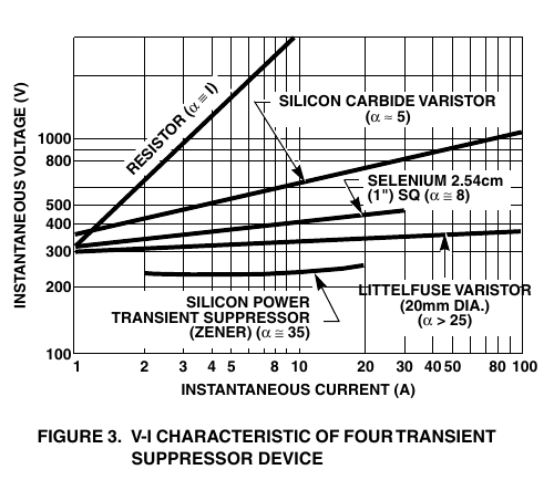 Littelfuse AN9768 原版图 3 — 四类瞬态抑制器件的 V-I 特性对比（电阻 α=1／碳化硅 α≈5／硒 α≅8／Littelfuse 压敏电阻 α>25／齐纳 α≅35，翻拍自原版 PDF 第 4 页）