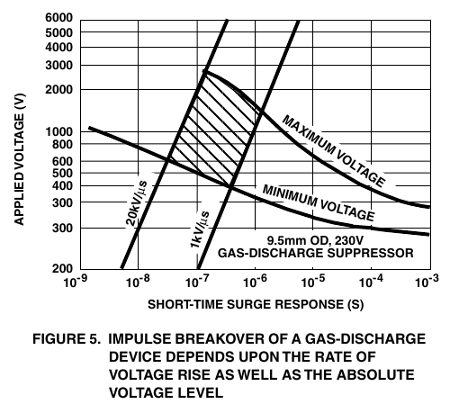 Littelfuse AN9768 原版图 5 — 气体放电器件的冲击击穿区（20 kV/µs 与 1 kV/µs 两条斜线夹出阴影带，9.5 mm OD/230 V 器件，翻拍自原版 PDF 第 4 页）