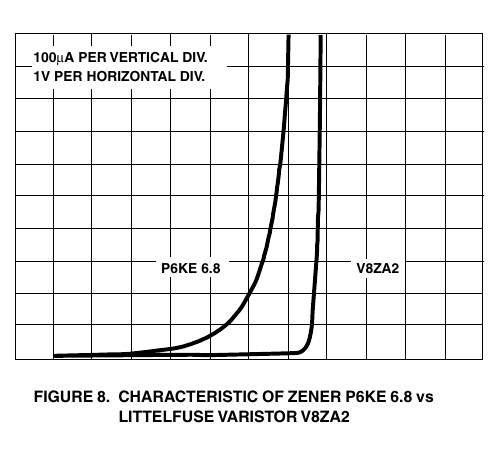 Littelfuse AN9768 原版图 8 — 齐纳 P6KE 6.8 与压敏电阻 V8ZA2 的特性曲线对比（100 µA/垂直格、1 V/水平格，5 V 处齐纳漏电约高 100 倍，翻拍自原版 PDF 第 7 页）