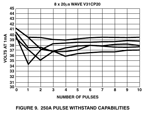 Littelfuse AN9768 原版图 9 — 250 A 脉冲承受能力（V31CP20，8×20 µs 波形，纵轴 1 mA 点电压 30~45 V、横轴脉冲数 0~10，翻拍自原版 PDF 第 7 页）