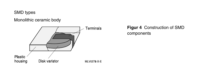 TDK 原版图 4 — SMD 元件构造：单片陶瓷体（Monolithic ceramic body）内嵌圆片压敏单元（Disk varistor），镀锡铜合金端子与阻燃热塑外壳（Plastic housing）