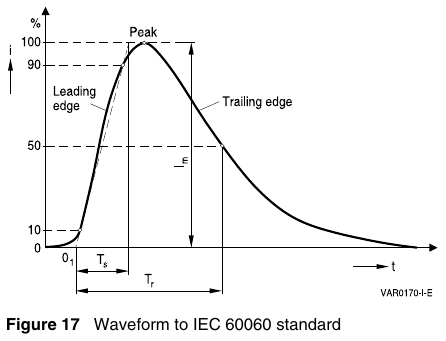 TDK 原版图 17 — IEC 60060 标准浪涌波形定义：上升沿（Leading edge）/下降沿（Trailing edge）、90%/50%/10% 刻度、峰值、Ts 上升时间与 Tr 半值衰减时间