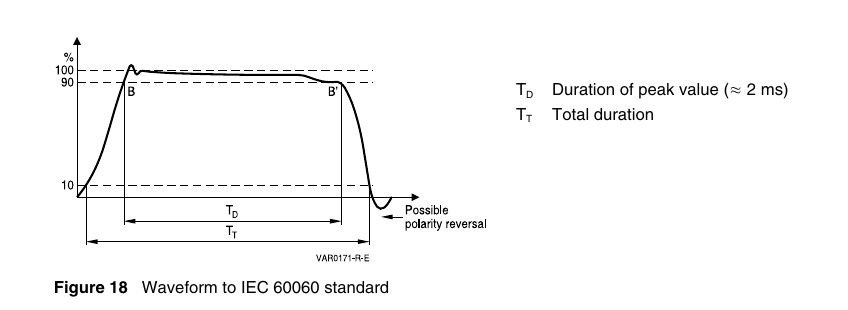 TDK 原版图 18 — IEC 60060 矩形波（最大能量吸收的测试波形）：TD 峰值持续时间 ≈ 2 ms、TT 总时长、B/B' 段与可能的极性反转