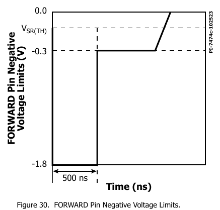 图 30 FORWARD 脚负压限值(VSR(TH) 与 −1.8 V 界、500 ns 标尺,PI 原版图 30,翻拍自手册)