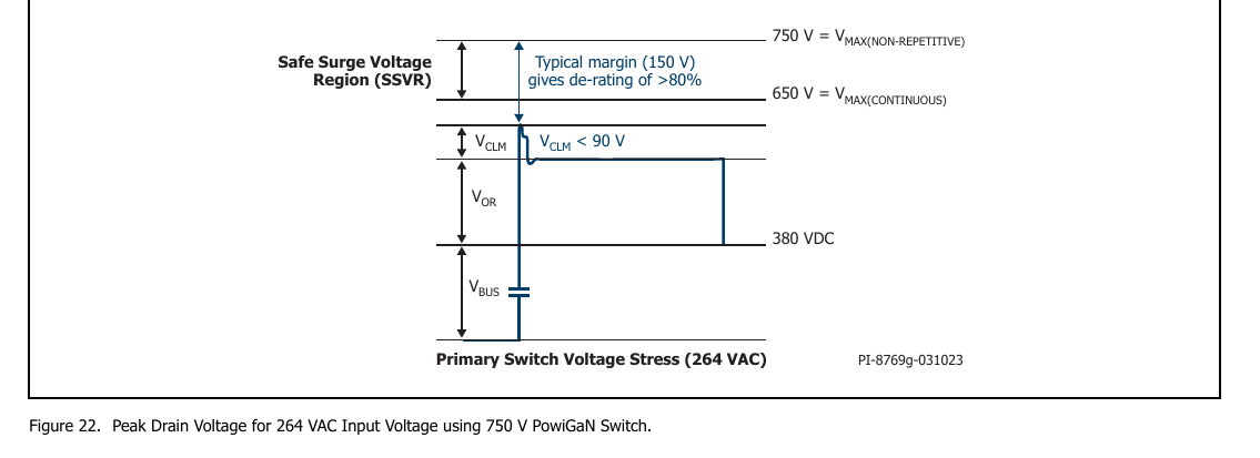 750 V PowiGaN 漏极电压应力与安全浪涌区(264 VAC 输入,PI 原版图 22,翻拍自手册)