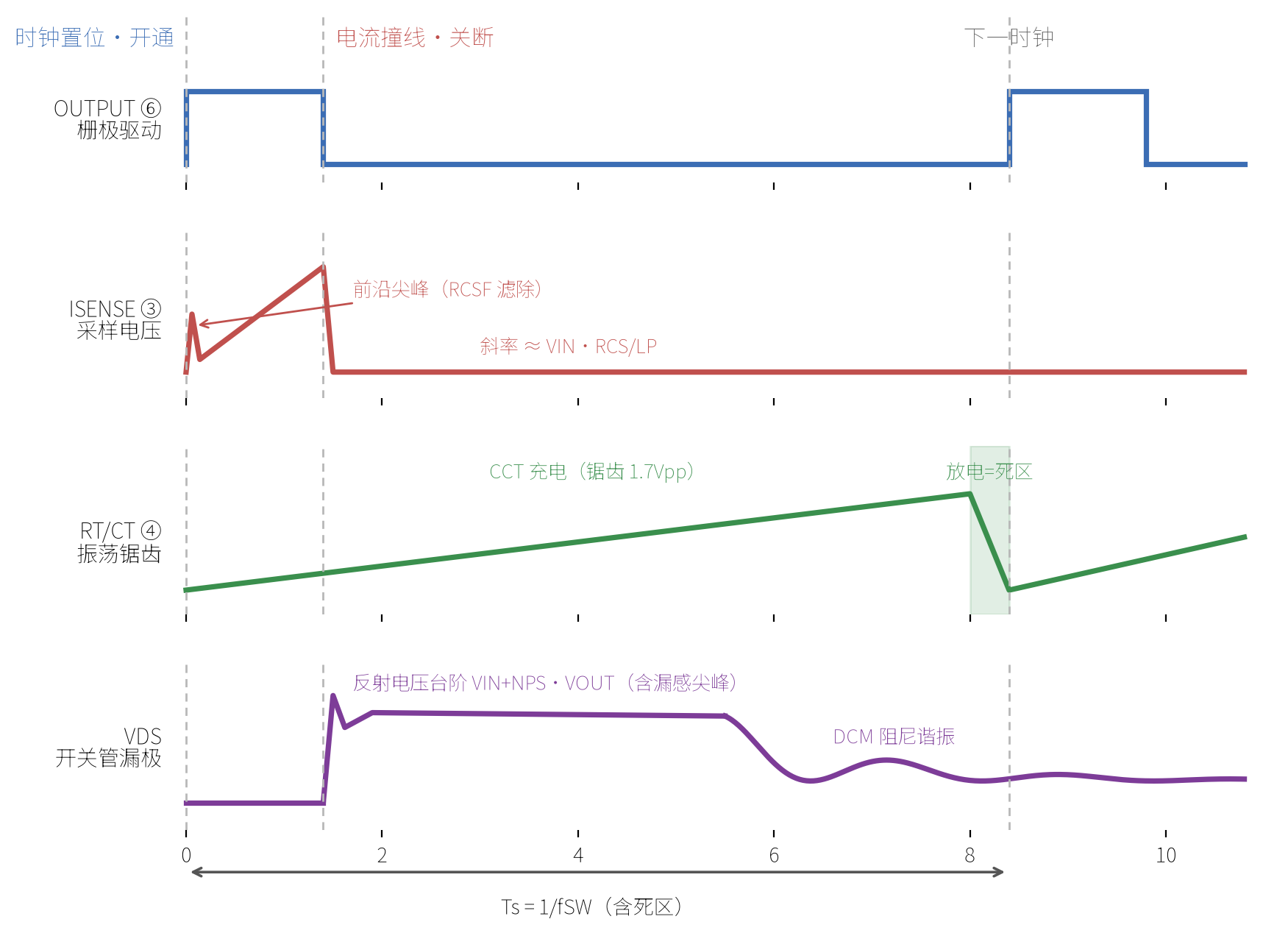 UC3842 一个开关周期的时序波形