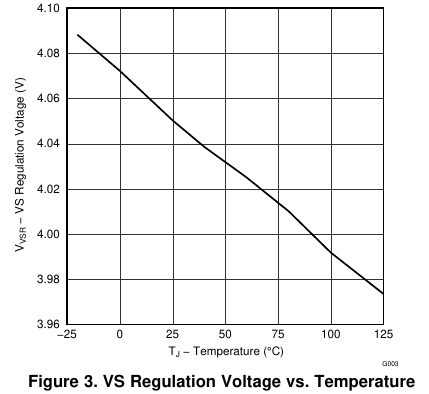 图 3 VS 调节电压 vs 温度：4.05 V(25 ℃) 上下约 ±35 mV 的斜率型温漂（原版图 3，翻拍自手册）