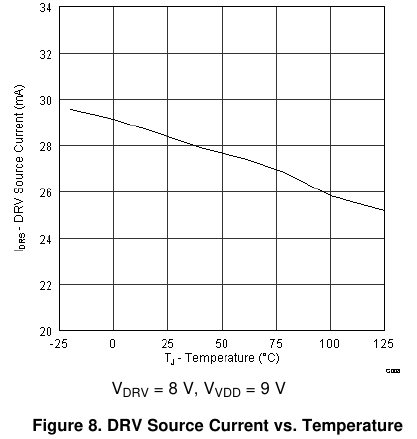 图 8 DRV 拉电流 vs 温度（V_DRV=8 V、V_VDD=9 V）：25 mA typ 的温漂（原版图 8，翻拍自手册）