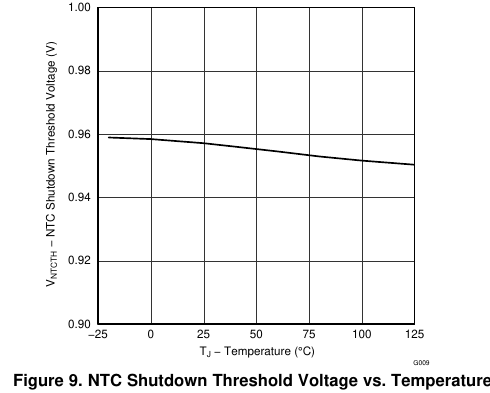 图 9 NTC 关断阈值电压 vs 温度：0.95 V typ 的温漂（原版图 9，翻拍自手册）