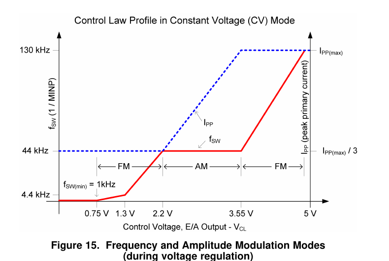CV 模式下的控制律剖面：FM / AM 段与频率限值（原版图 15，翻拍自手册）
