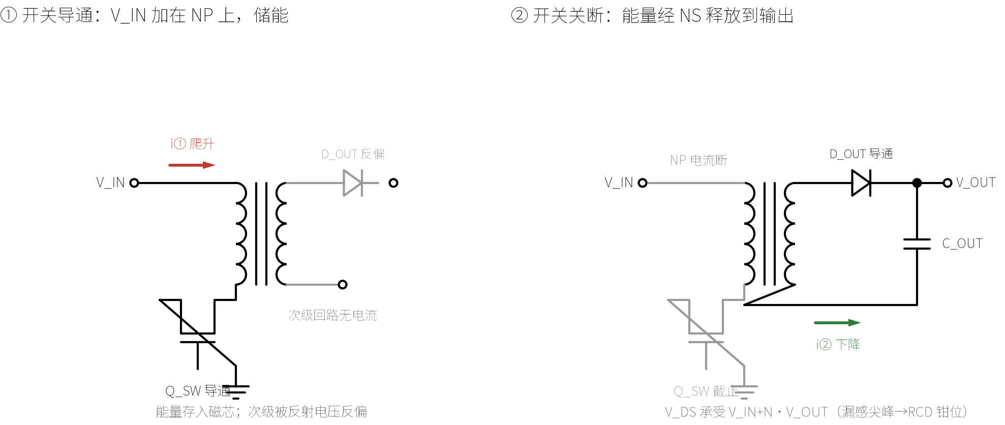 反激开关周期四阶段：开通（斜率 Vin/Lp）→ 退磁（斜率 −Vor/Lp）→ 死区 → 下一周期