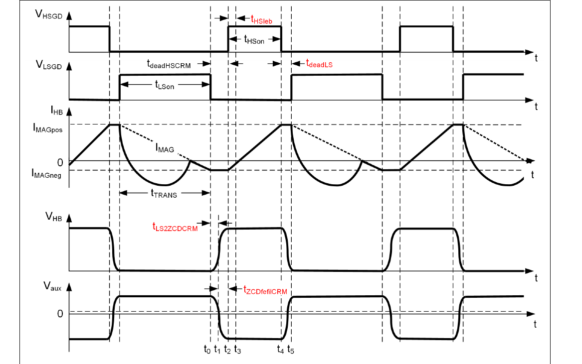 CRM 运行相关参数的时序定义(Infineon XDPS2201 DG 图 33 原版,翻拍自设计指南)