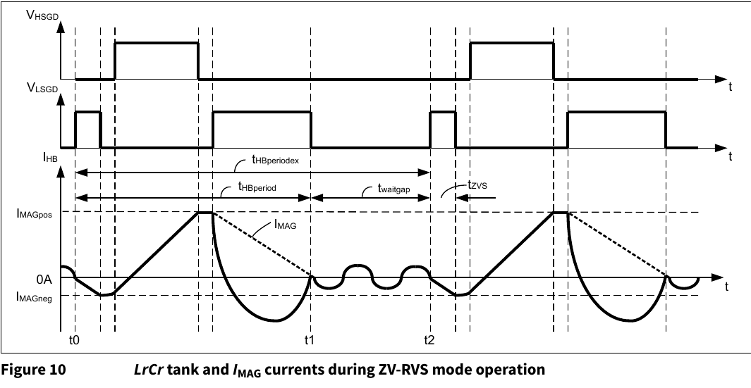 ZV-RVS 模式运行时 LrCr 谐振腔与 IMAG 电流(原版图 10,翻拍自手册)