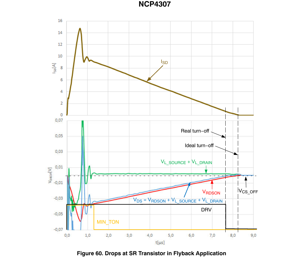反激中 SR 管上的压降分解（onsemi NCP4307/D 图 60 原版，翻拍自手册）