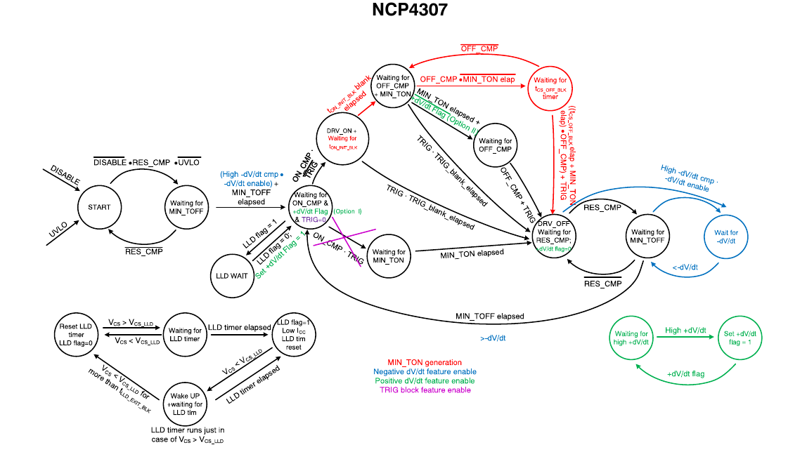 NCP4307 整体工作气泡图（onsemi NCP4307/D 图 80 原版，翻拍自手册）