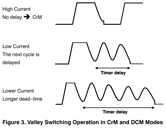 CrM 与 DCM 模式下的谷底开关工作（onsemi NCP1622/D 图 3 原版，翻拍自手册）
