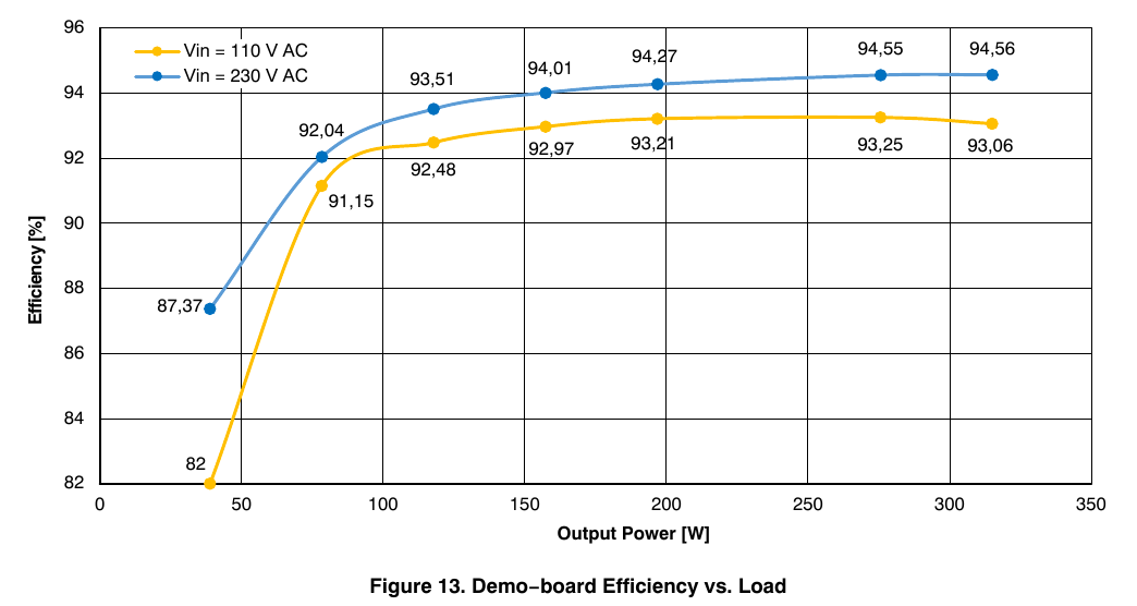 onsemi 原版图 13 — 演示板效率 vs. 负载：110 V AC（黄）与 230 V AC（蓝）两条曲线，峰值分别约 93.25% 与 94.56%（翻拍自原版 PDF 第 9 页）