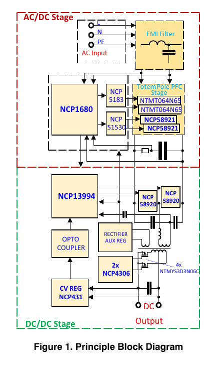 onsemi 原版图 1 — 原理框图：AC 输入 → EMI 滤波 → 图腾柱 PFC 级（NCP1680＋NCP51530＋NCP58921×2 快桥臂＋NCP5183＋NTMT064N65×2 慢桥臂）→ DC/DC 级（NCP13994、NCP58920×2、NCP4306×2 SR）→ 20 V/15 A 输出（翻拍自原版 PDF 第 1 页）