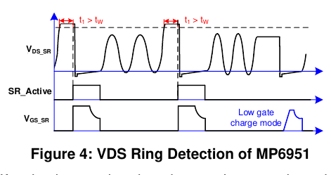 MP6951 的 VDS 振铃检测（t1 与 tW 比较、SR_Active 标志与低栅荷模式，MPS MP6951 DS 图 4 原版，翻拍自手册）