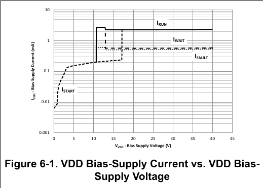 图 6-1 VDD 偏置电流 vs VDD 偏置电压(原版图 6-1,翻拍自手册)