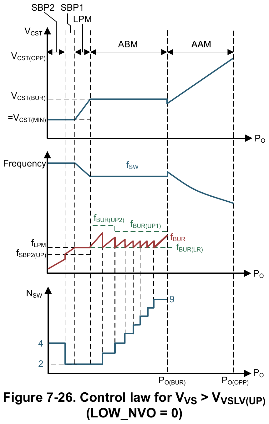 控制律:VVS > VVSLV(UP)(LOW_NVO = 0)(原版图 7-26,翻拍自手册)