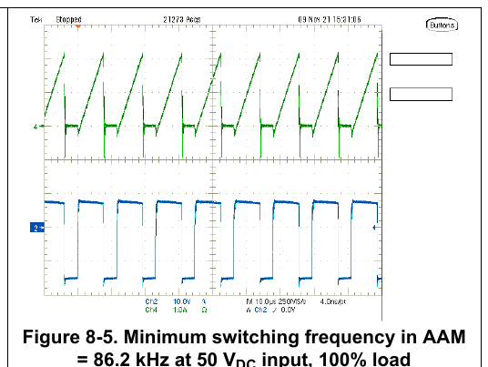 TI 原版图 8-5 — AAM 模式最低开关频率 86.2 kHz（50 VDC 输入、100% 负载；绿=初级电流 1 A/div、蓝=SR-MOS VDS，翻拍自原版 PDF 第 17 页）