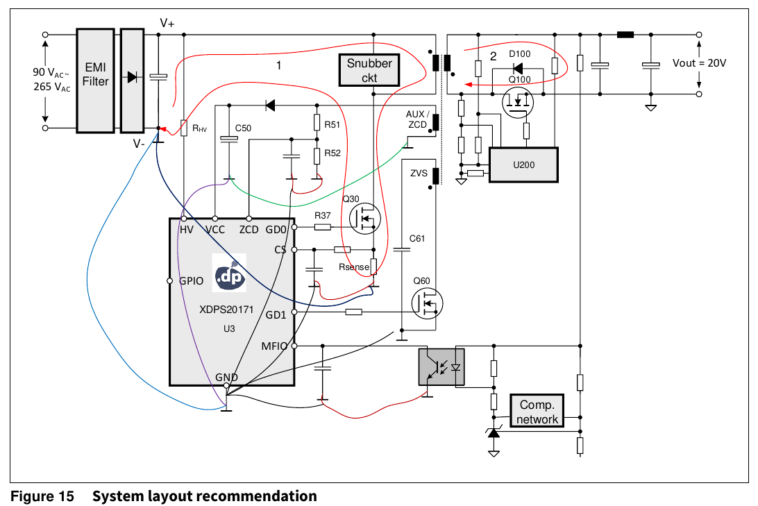XDPS21071 DG 图 15：系统布局建议——EMI/整流、V+/V−、吸收电路、SR 支路 Q100/D100、AUX/ZCD 支路、ZVS 支路 U200/Q30/Rsense、U3 各脚连接与输出 20 V（Infineon DG 原版，翻拍自手册）