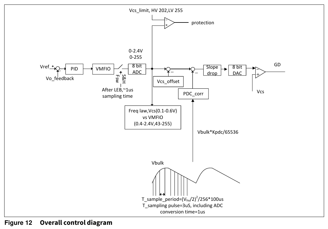 XDPS21071 DG 图 12：总体控制框图——MFIO 反馈经 PID/S&H/8-bit ADC、频率律给出 Vcs 指令、扣 Vcs_offset/PDC 校正/斜坡跌落后经 8-bit DAC 与 V_cs 比较、上方保护支路（Infineon DG 原版，翻拍自手册）
