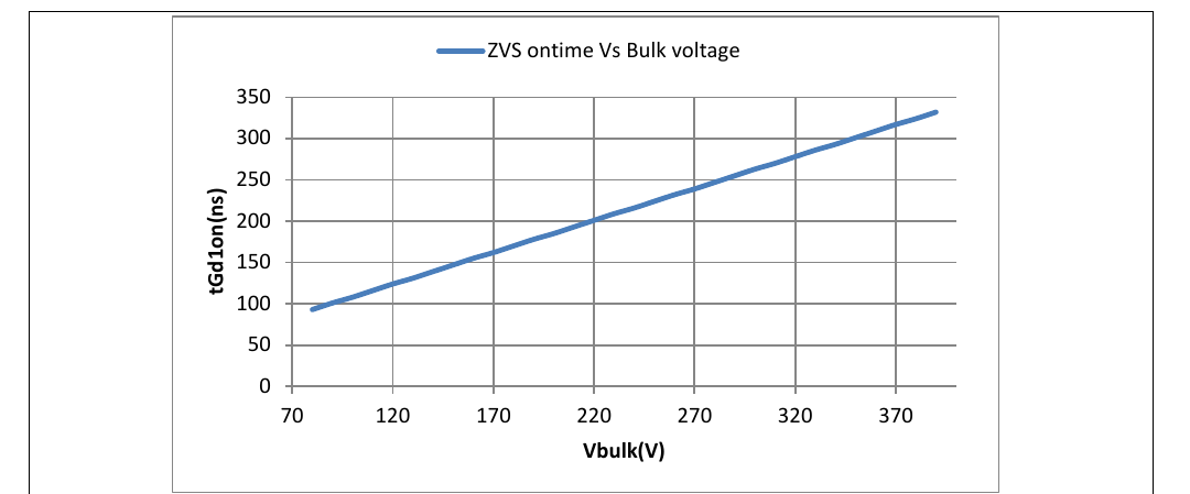 ZVS 脉宽随母线自适应（Infineon XDPS21071 DS 图 30 原版，翻拍自手册）
