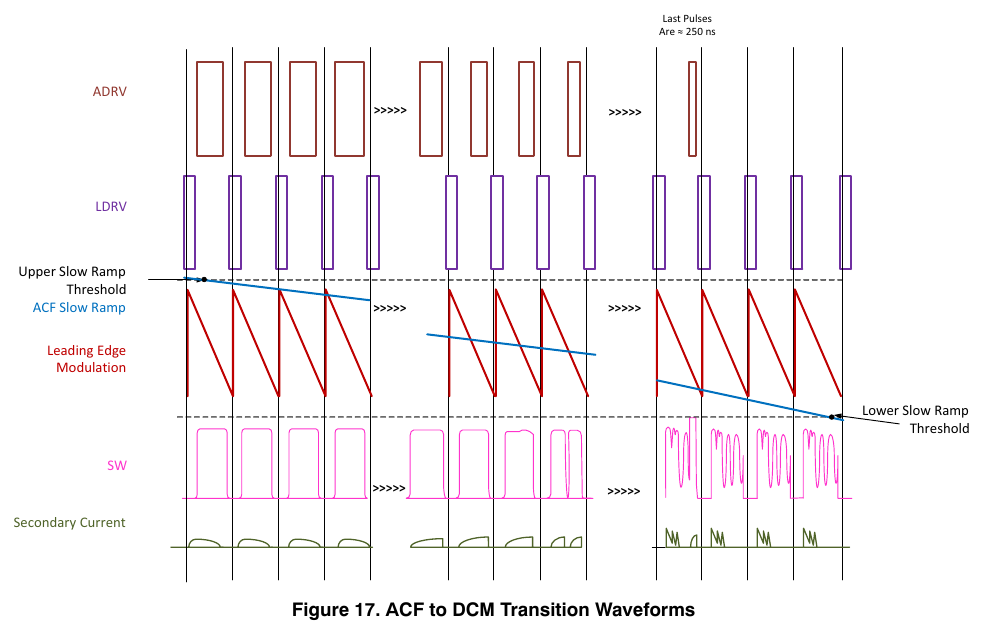 ACF→DCM 转换波形(ADRV 软停止、前沿调制 LEM、SW 节点振铃与最后脉冲 ≈250 ns;onsemi NCP1568/D 图 17 原版,翻拍自手册)