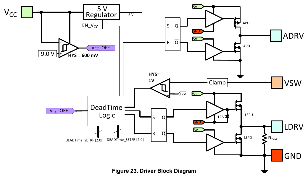 驱动器框图(5 V 稳压器、VCC_OFF 比较器、死区逻辑、ADRV/LDRV 驱动级与钳位;onsemi NCP1568/D 图 23 原版,翻拍自手册)