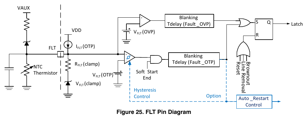 FLT 引脚框图(OVP/OTP 比较器与消隐、RFLT(clamp)/VFLT(clamp) 钳位、迟滞控制、Auto_Restart 选项与故障锁存;onsemi NCP1568/D 图 25 原版,翻拍自手册)