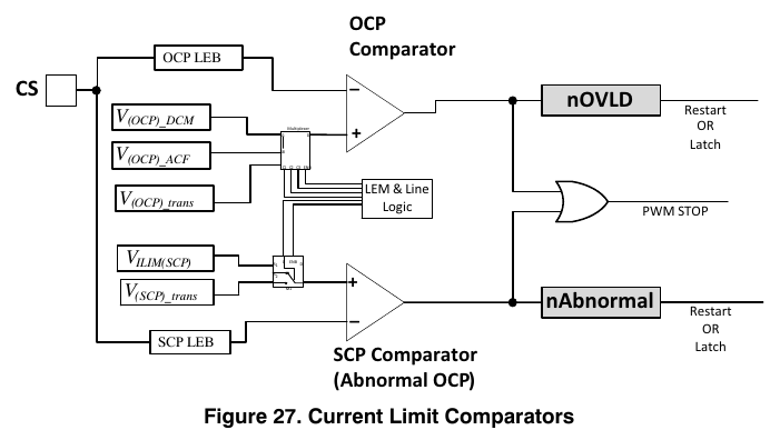 限流比较器(OCP 比较器、模式相关阈值多路选择、SCP 比较器与 nOVLD/nAbnormal 计数;onsemi NCP1568/D 图 27 原版,翻拍自手册)