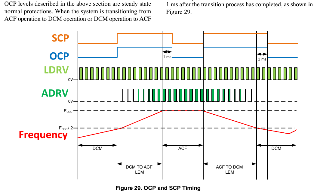 转换期 OCP 与 SCP 时序(阈值抬升并保持 1 ms、DCM/ACF 与 LEM 区段;onsemi NCP1568/D 图 29 原版,翻拍自手册)