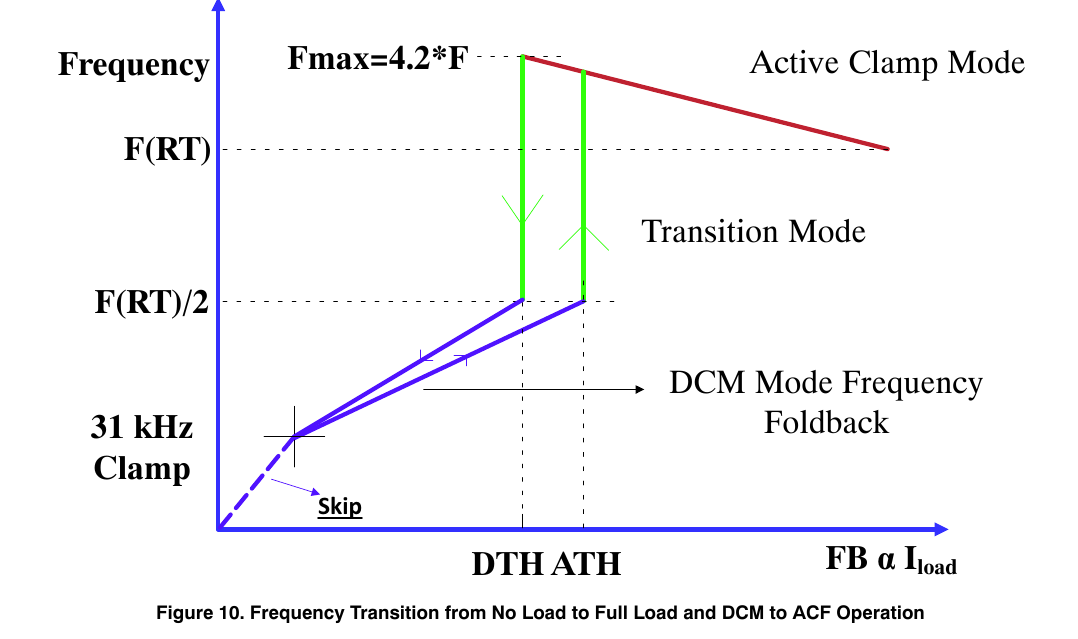 空载到满载的频率转换与 DCM→ACF 运行(onsemi NCP1568/D 图 10 原版,翻拍自手册)