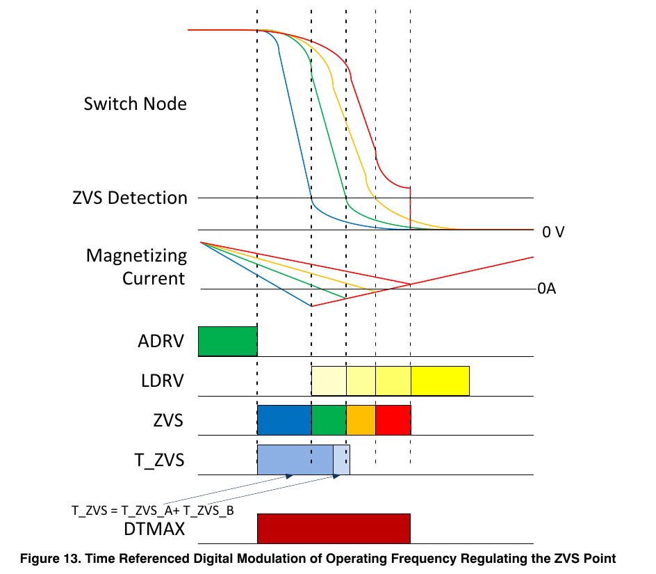 以时间为基准的数字频率调制调节 ZVS 点(T_ZVS 与 DT_Max;onsemi NCP1568/D 图 13 原版,翻拍自手册)