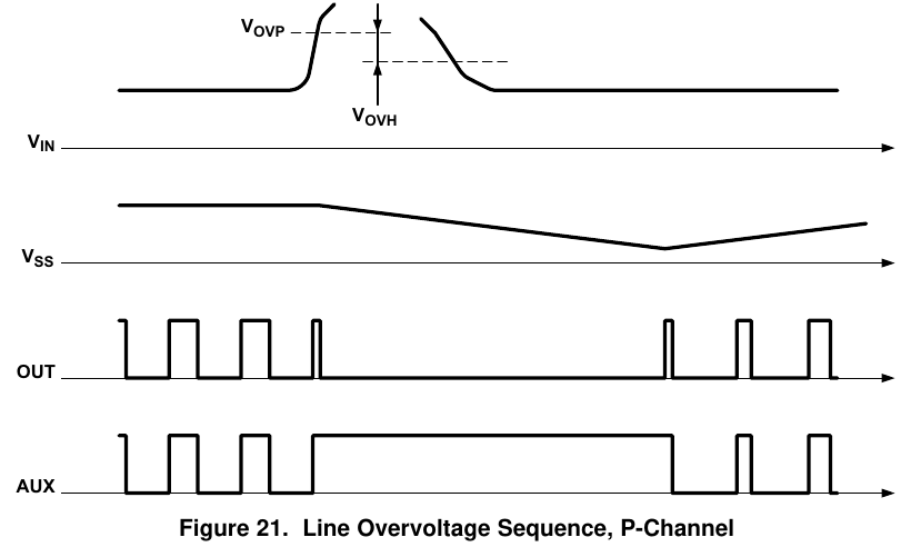 线路过压时序(V_OVP/V_OVH 迟滞、V_SS 缓慢放电期间驱动禁用;TI SLUS829G 图 21 原版,翻拍自手册)