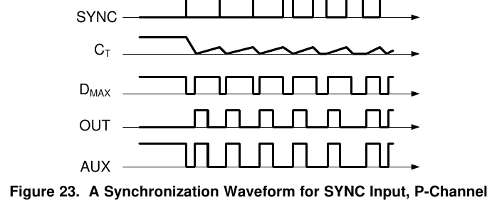 SYNC 输入同步波形(SYNC/C_T/D_MAX/OUT/AUX;定时电容波形平顶对应不推荐的宽脉冲同步;TI SLUS829G 图 23 原版,翻拍自手册)