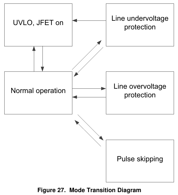 器件功能模式转换图(UVLO/JFET on、正常工作、线路欠压保护、线路过压保护、脉冲跳过;TI SLUS829G 图 27 原版,翻拍自手册)