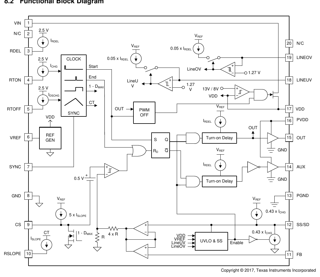 UCC2897A 功能框图(时钟/振荡器、PWM 锁存与两路 Turn-on Delay、UVLO & SS、线路 UV/OV 比较器、斜坡补偿与 CS 比较器;TI SLUS829G §8.2 原版,翻拍自手册)