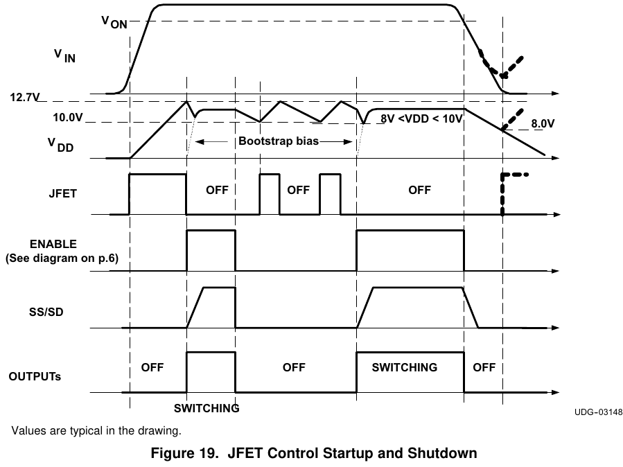 JFET 控制启动与关断时序(V_IN/V_DD/JFET/ENABLE/SS-SD/OUTPUTS,含待机保活与 V_DD 在 10~12.7 V 间循环;TI SLUS829G 图 19 原版,翻拍自手册)